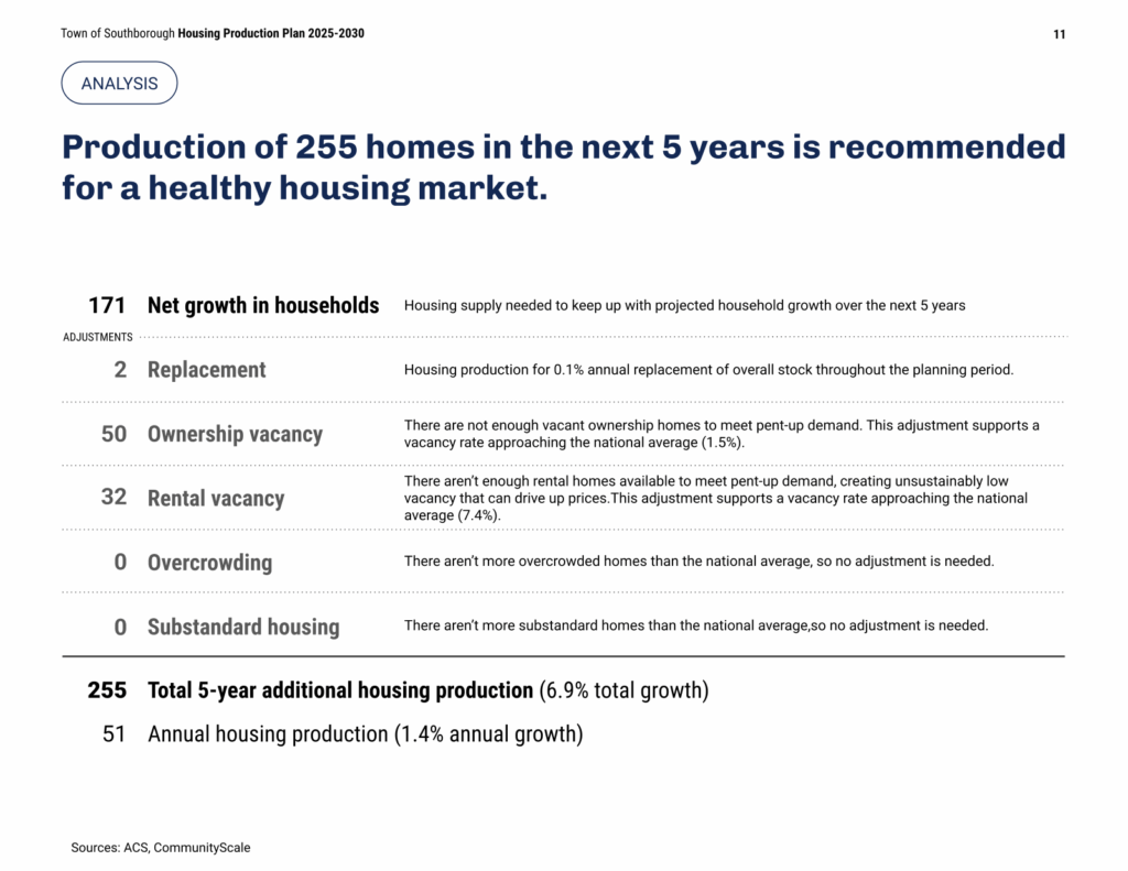 Breakdown of Southborough's five-year housing production target of 255 homes, built from household growth plus vacancy and replacement adjustments.